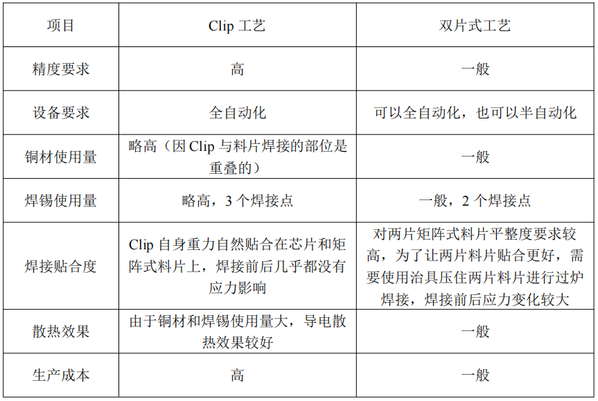 1781232630167875.png Clip 工艺与双片式工艺对比注明封面.png