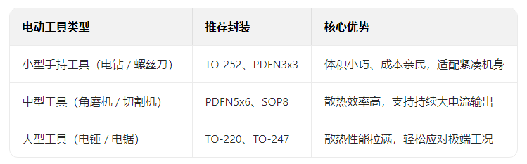 1781243126185879.png 若何为电动工具选择一颗“强悍心脏”?选对这颗888集团电子游戏MOSFET就行!2.png